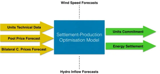 Figure 3.1: Input and output data of the considered scheduling models