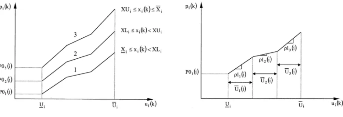 Figure 3.3: Performance curves for plant i and discretisation of curve 1 (Power vs Water Discharge) [63] v t,k V L k [d 1 t,k d 2 t,k ] + V U k ⇥ d 2 t,k , 8 t 2 N T , 8 k 2 N U H v t,k  V k max ⇥ d 2 t,k + V L k [1 d 1 t,k ] + V U k [d 1 t,k d 2 t,k ], 8