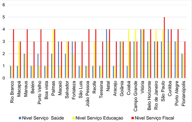 Figura 5.2 – Maturidade dos serviços digitais nos portais das capitais dos Estados  brasileiros