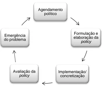 Figura 2.1 – Ciclo de uma política pública  Fonte: Elaborado pela autora 