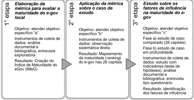 Figura 3.1 Etapas do procedimento metodológico  Fonte: elaborado pela autora   