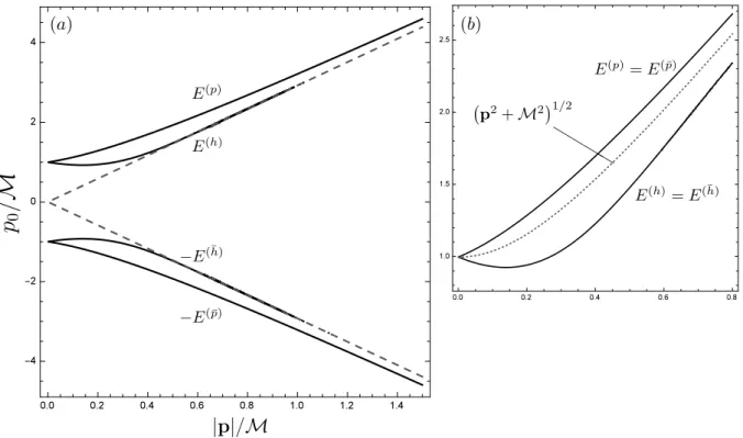 Figure 4.5: (a) Dispersion relations of the four chirally invariant fermionic modes of a high-temperature symmetric plasma