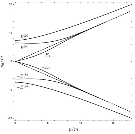 Figure 5.1: Plot of the dispersion relation (5.12), using the exact values of a, b, c obtained analytically, as displayed in appendix D.2, using p F = 200 m 