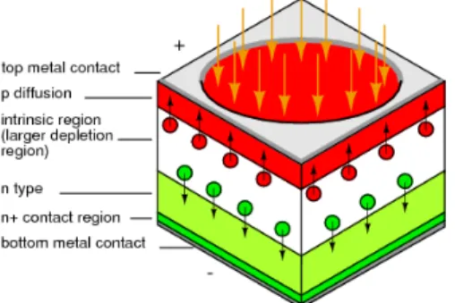 Figure 2.2: Scheme of a PIN photodiode. Photodiodes are the preferred devices for high sensitivity and high speed at low cost