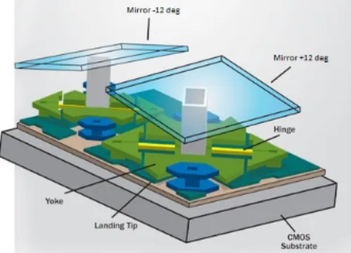 Figure 2.6: In a DMD, tilting micromirrors are responsible for the optical modulation.