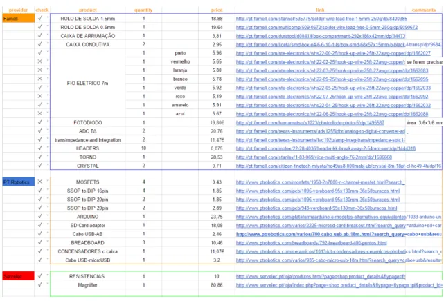 Figure 2.12: Check list of some components.