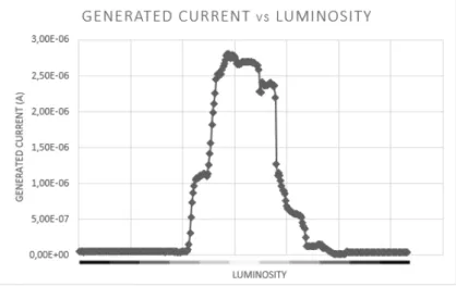 Figure 2.13: Generated current (A) in order to luminosity.