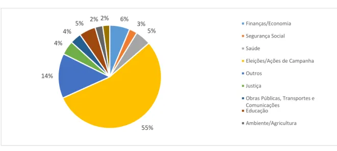 Figura 3.4. Percentagem de notícias com o tema “Eleições/Ações de Campanha” por partidos
