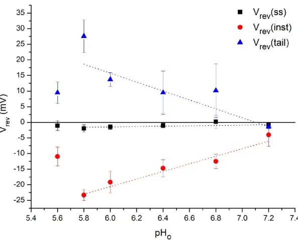 Figure 8 – Arabidopsis thaliana reversal potential under different external pH for steady state, instantaneous and  tail  currents