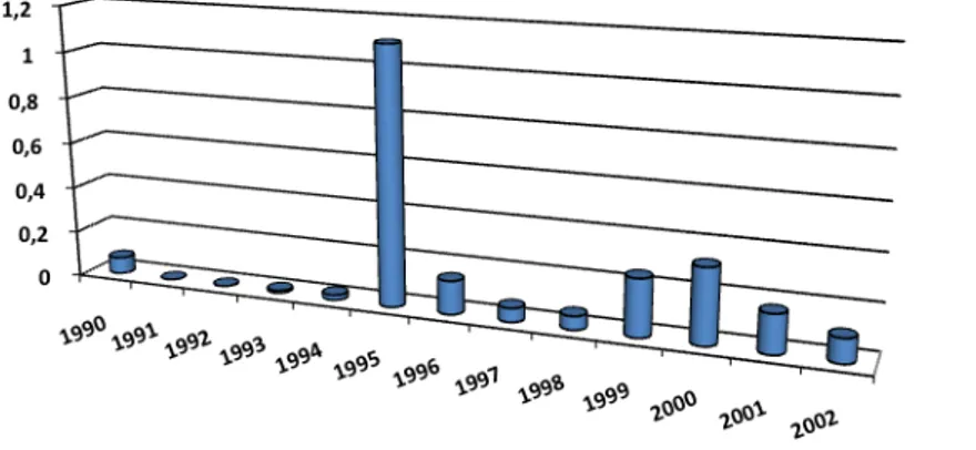 Tabela 1 - Exportações Brasileiras para São Tomé e Príncipe 1990/2002 (em US$ F.O.B.)