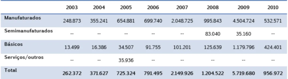 Tabela 2 - Exportações Brasileiras para São Tomé e Príncipe 2003/2010 (em US$ F.O.B.) Fonte: Tabela elaborada a partir de dados constantes dos sistemas  SISCOMEX e ALICEWEB do  MDIC