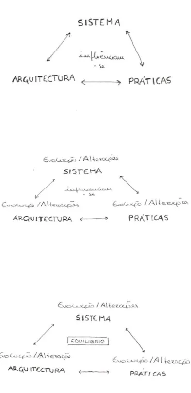 Fig.   4     -­‐   Esquema   explicativo   da   correlação   temporal   entre   as   alterações   do   espaço   e   da   prática   -­‐   Desenho   da   autora