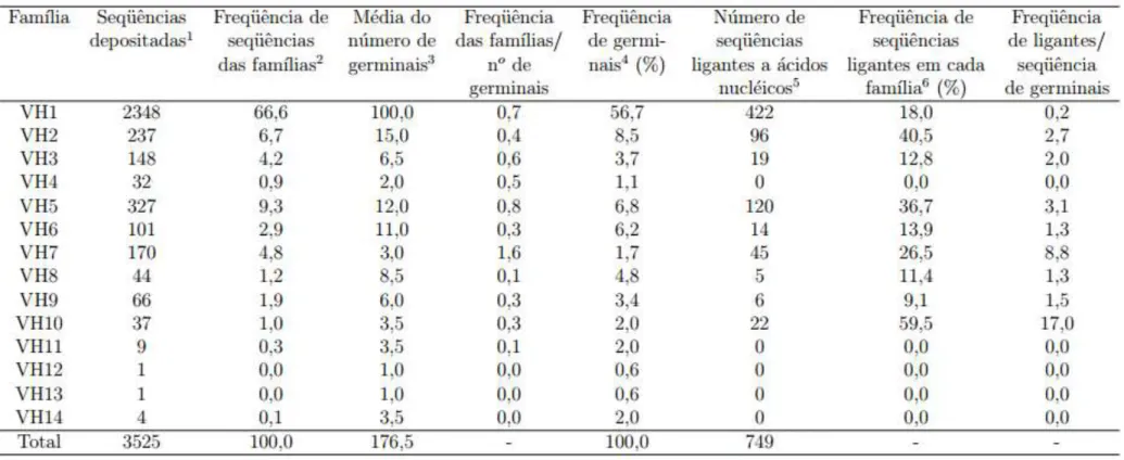 Tabela 1: Análise das sequências de segmentos gênicos VH murinos depositados no banco de dados Genbank anotados quanto a especificidade  (Adaptado de COSTA, 2012)