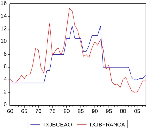 Figura 6: Evolução das taxas de juro do BCEAO e Banco de França (1960-2008) 
