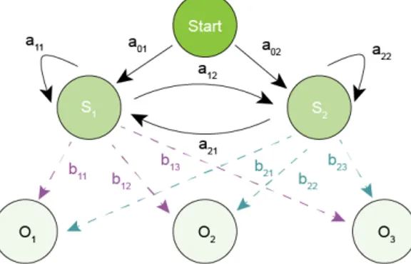 Figure 2.3: Example of a two state Hidden Markov Model. The black arrows represent the possible transitions between states, with the respective probabilities.