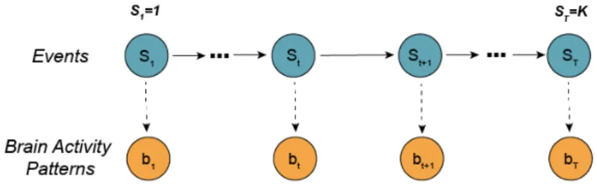 Figure 2.4: Hidden Markov Model implemented on the project. The events rep- rep-resent the hidden states which always start in s 1 = 1 and end in s T = K where T is the total number of time points and K the total number of events