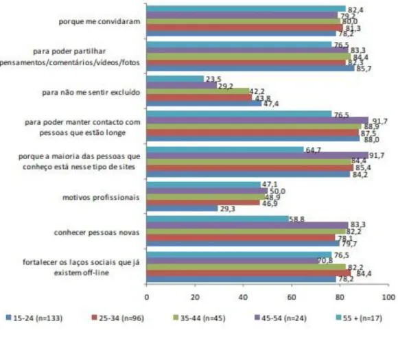 Figura 2 – Utilização de redes sociais: motivos para ter aderido, por idade (%) 