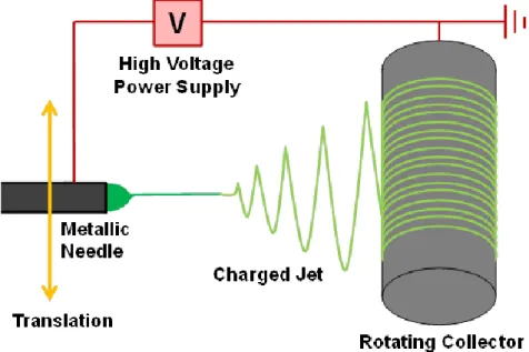 Figure 1: Schematic representation of the electrospinning process (6). 