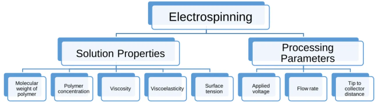 Figure 3: A summary of the parameters affecting the electrospinning process. 