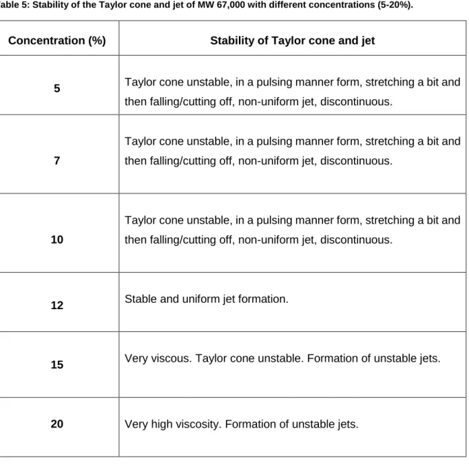 Table 5: Stability of the Taylor cone and jet of MW 67,000 with different concentrations (5-20%)
