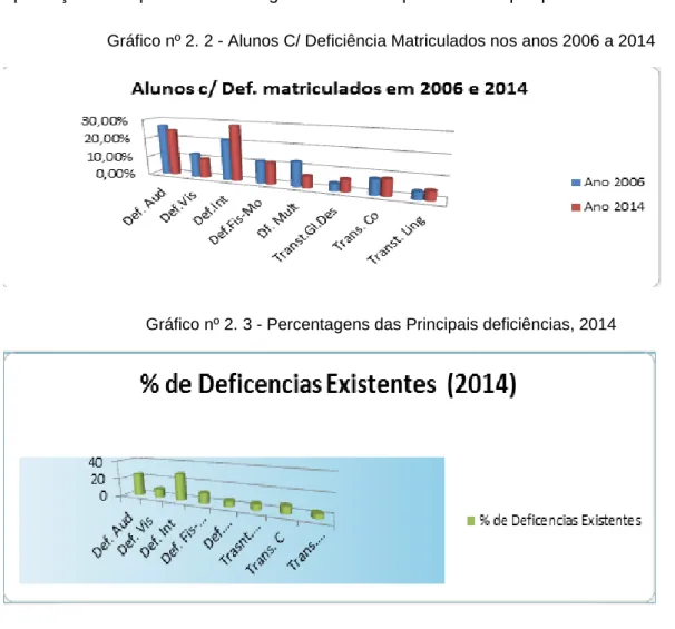 Gráfico nº 2. 2 - Alunos C/ Deficiência Matriculados nos anos 2006 a 2014 