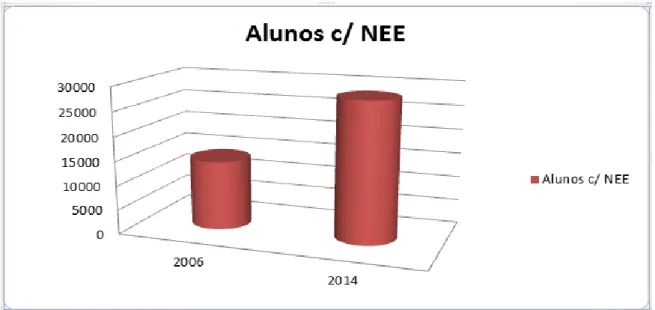 Gráfico nº 2. 4 - Alunos C/ NEE Matriculados nos anos 2006 e 2014 