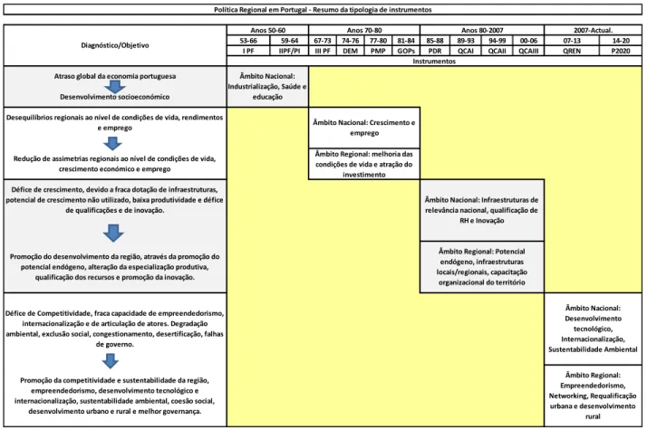 Figura III.4 - Quadro resumo da análise da tipologia de instrumentos de Política Regional em Portugal 