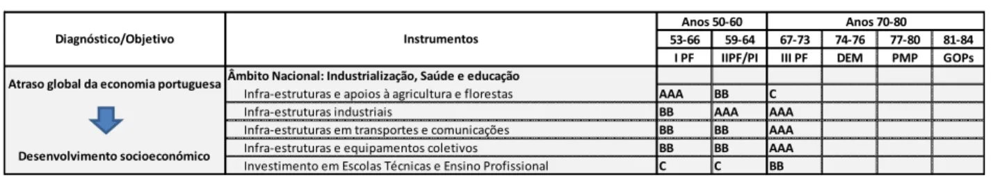 Figura III.5 - Instrumentos do período dos Anos 50-60 