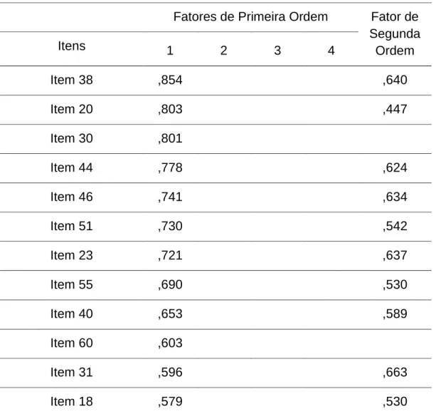 Tabela 1.6. Matriz fatorial da escala 