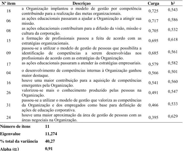 Tabela 1 - Fator 1 - Foco no modelo de gestão por competências 