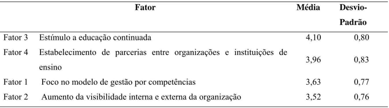 Tabela 6: Média e desvio padrão dos fatores de percepção dos indivíduos diante do processo de  mudança causado pela implantação da universidade corporativa 