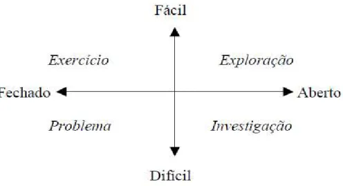 Figura 1: “Os diversos tipos de tarefas, em termos do grau de dificuldade e de abertura” - a 