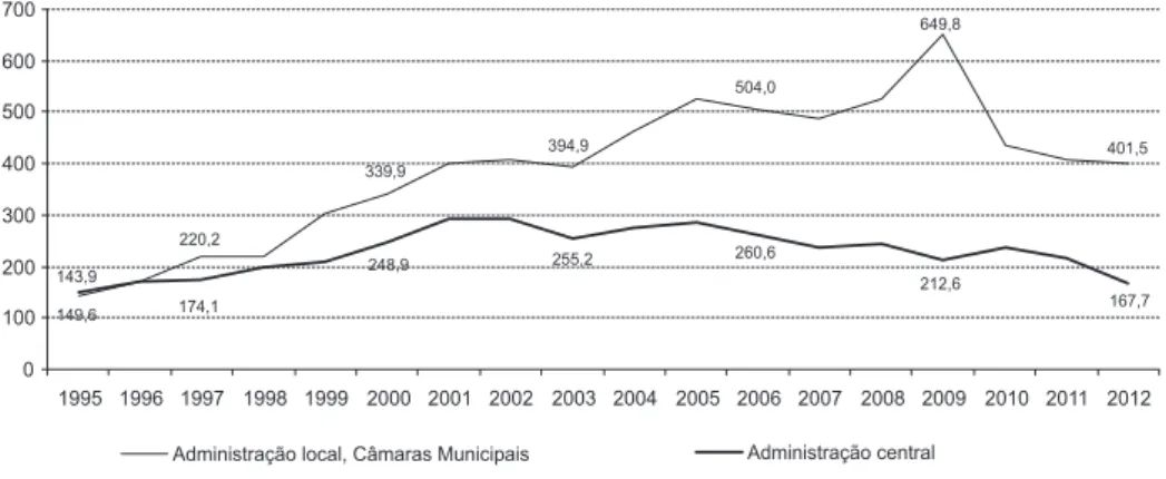 Figura 1 Despesa da tutela governamental da cultura e despesa das autarquias locais com cultura, 1995-2012, em milhões de euros