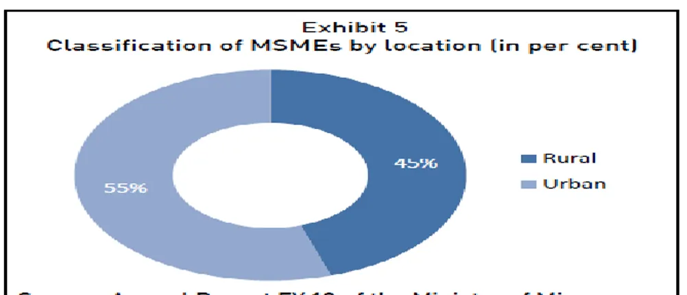 Gráfico nº 8- Classificação de PME por área geográfica  