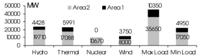 Fig.  1.    Installed  capacity  and  minimum and  maximum  load considered  for  the power system presented in Fig
