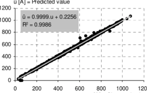 Fig. 8.  Predicted and observed values, by considering the most accurate ANN  from the sample of Fig