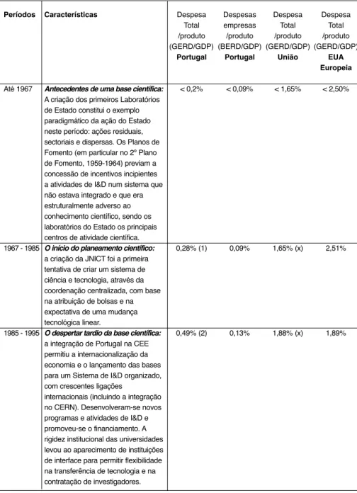 Tabela 1. Principais períodos de evolução do Sistema de C&amp;T em Portugal