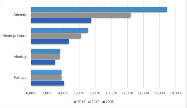 Figura III.1: População estrangeira com estatuto legal de residente em % da  população total residente, nos anos de 2008, 2013 e 2016