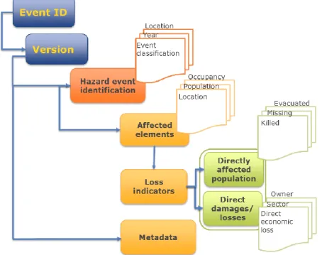 Figure 6. Conceptual data model for loss data. The loss from an event (blue) is caused by a hazard (dark  orange) affecting one or more buildings, towns or regions in terms of human or economic values (light  orange)