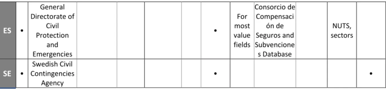 Table 8:  Overview of the hazard event identification within Member States loss databases 