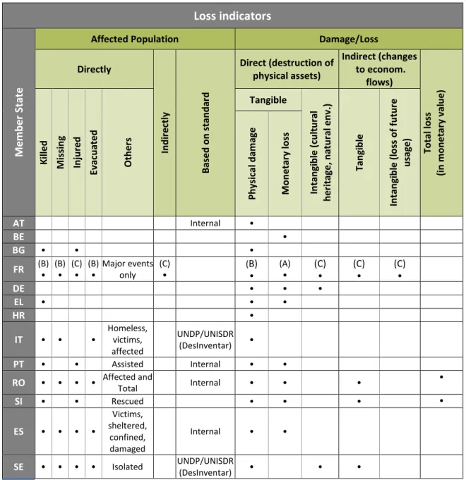 Table 11: Overview of the existing loss indicators within Member States loss databases (For the  definitions of terms, it is recommended to refer to [17])