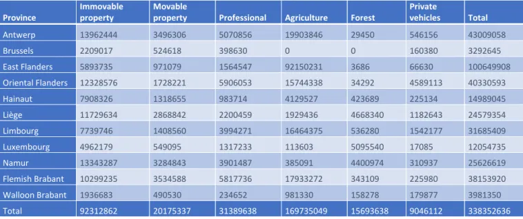 Table 14: Belgium- Economic Loss in Euros (NUTS2 level) between 1993 and 24/09/2013 (data source:  http://www.calamites.be)  Province  Immovable property  Movable 