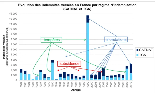 Figure 17: France – Evolution of compensations between 1982 and 2010 according to the compensation  system (CATNAT and TGN (Tempête, Grêle et Neige)) 