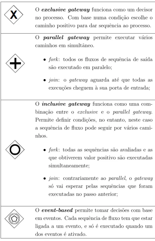 Tabela 3.3: Exemplo de tipos de gateways