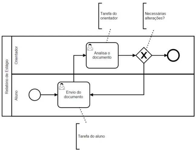 Figura 3.7: Exemplo de um modelo de processos