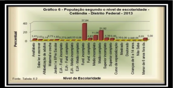 Gráfico  1  - População segundo  nível de escolaridade  - PDAD - Ceilândia -  DF  Fonte:  CODEPLAN  - PDAD 2013