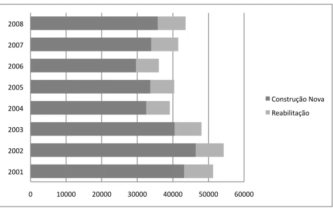 Gráfico 6. Edifícios concluídos para habitação familiar, por tipo de obra, 2001 a 2008 (valores absolutos) 