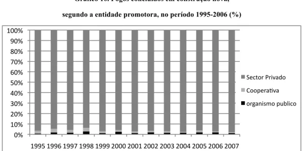 Gráfico 10. Fogos concluídos em construção nova,   segundo a entidade promotora, no período 1995-2006 (%) 