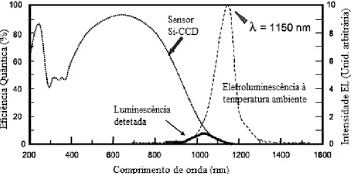 Figura 3-8: Espetro de emissão típico de uma célula solar e sensibilidade de uma câmara Si-CCD [30]