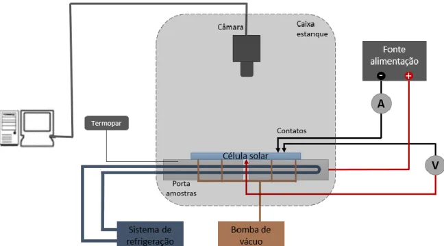 Figura 3-9: Esquema do sistema de EL desenvolvido. 